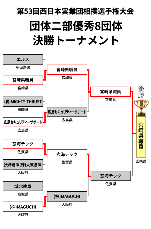 �c��2���D�G8�c�̌����g�[�i�����g�ΐ�\